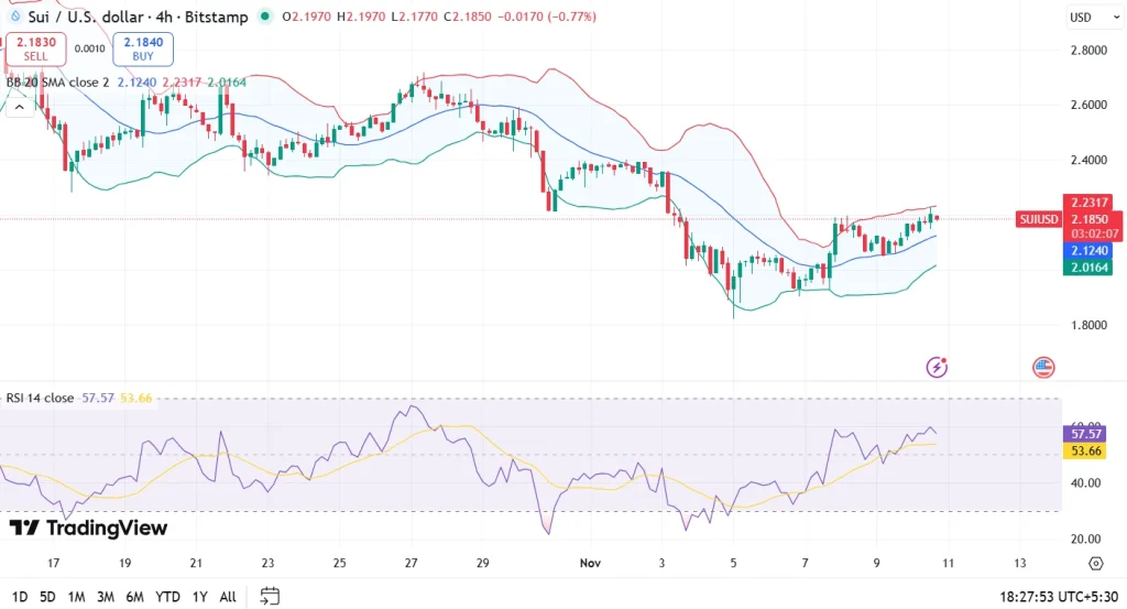 Sui price chart 10-11-25