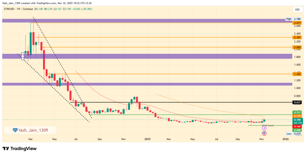Starknet Price Prediction 2025: Can STRK Recover 250% Surge Again?
