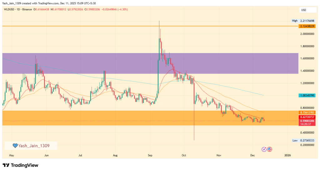 Worldcoin Price Prediction 2025
