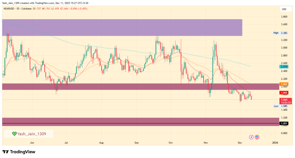 NEAR Price Targets December 2025