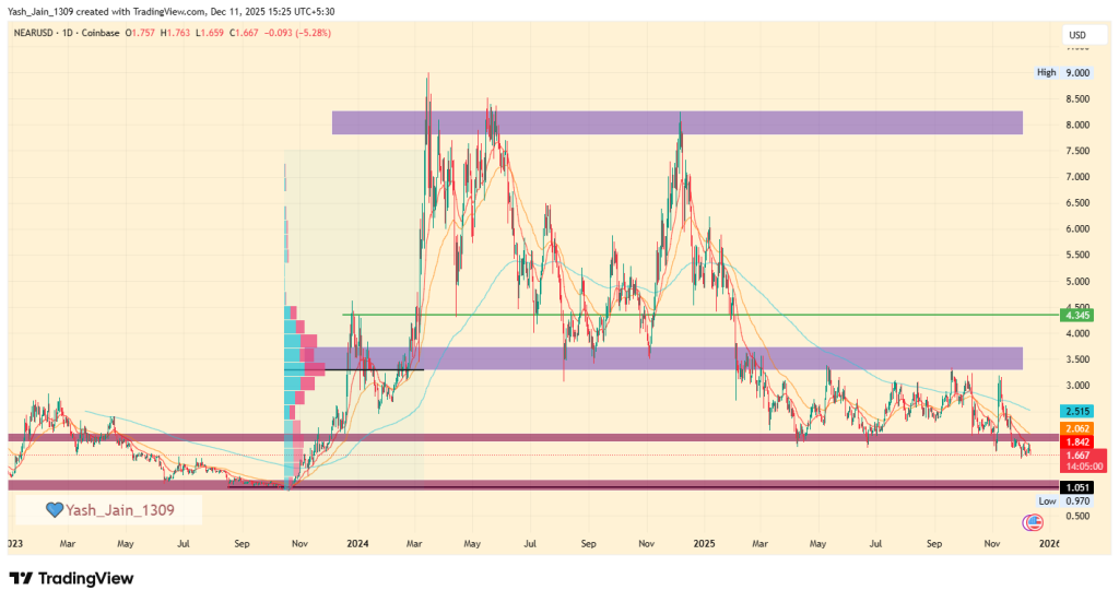 NEAR Price Prediction 2025