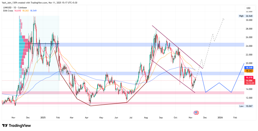 Chainlink Price Prediction November 2025