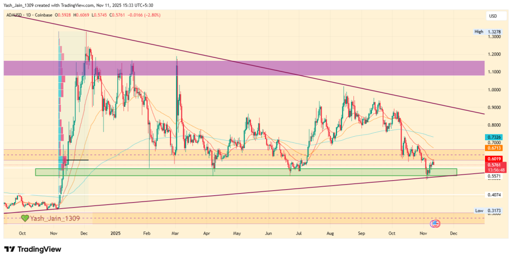 Cardano Price Prediction November 2025