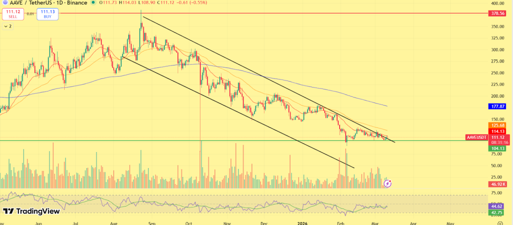 Aave (AAVE) Price Prediction 2026