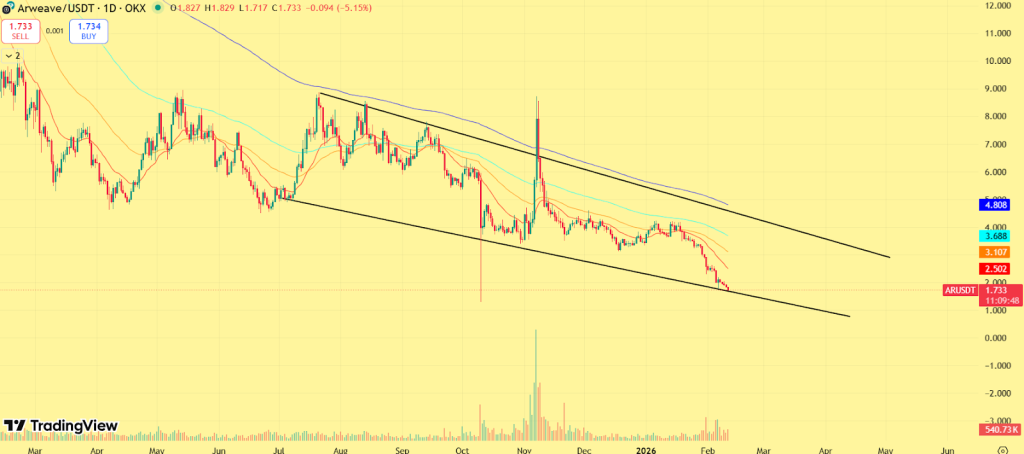 Arweave (AR) Price Prediction 2026