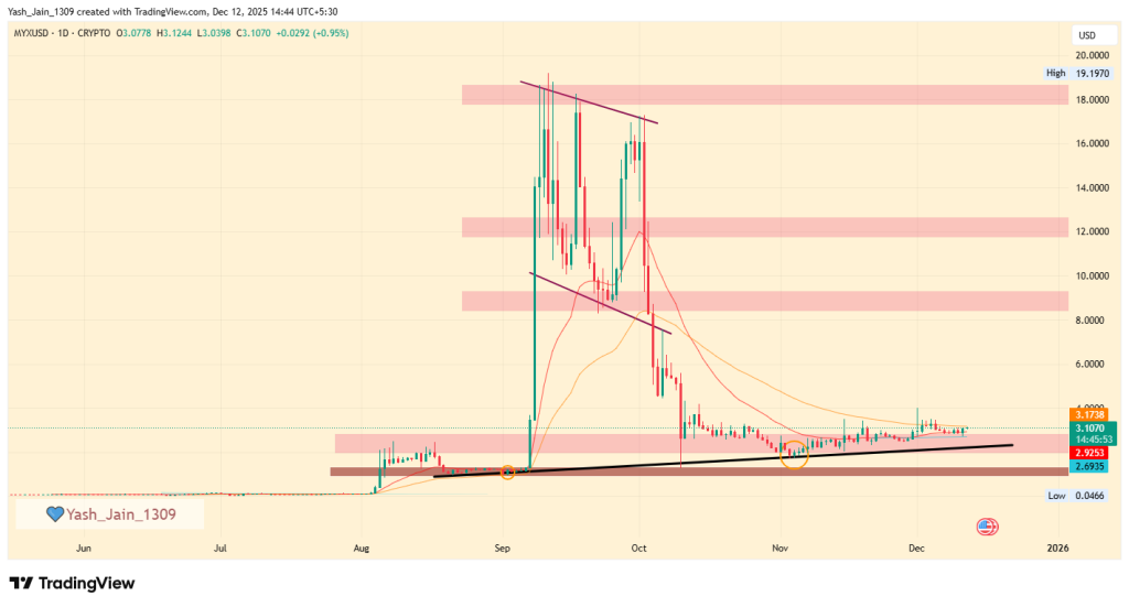 MYX Price Prediction 2025