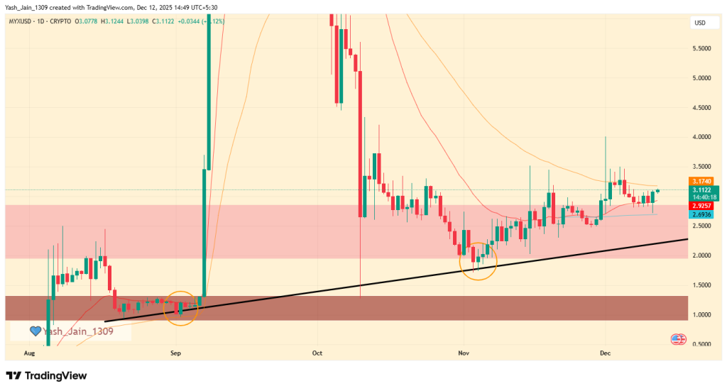 MYX December Analysis