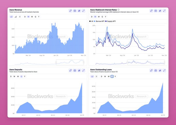 AAVE Price Eyes 2x Breakout as On-Chain Growth Hits Record Levels
