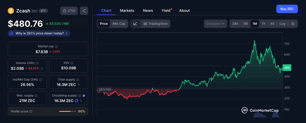 ZEC price chart. Source: CoinMarketCap