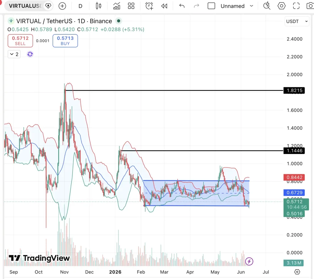 Virtual protocol quaterly price chart