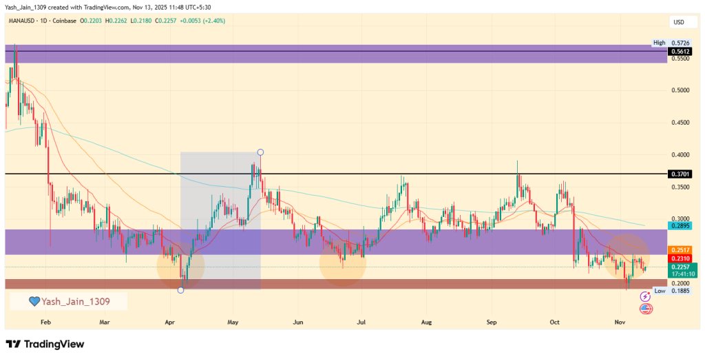 MANA Price Prediction November 2025