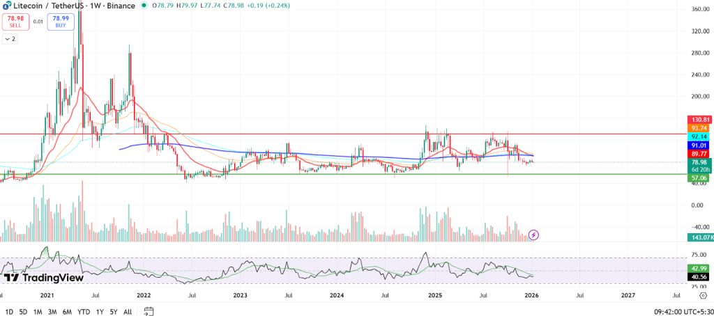 Litecoin Price Performance in 2025