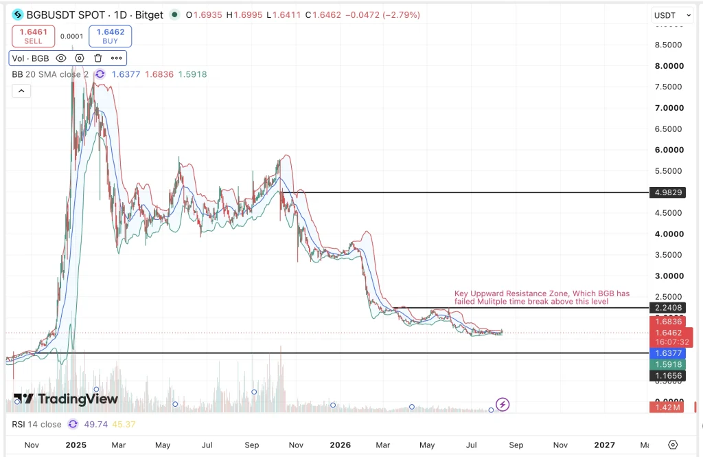 BGB price chart