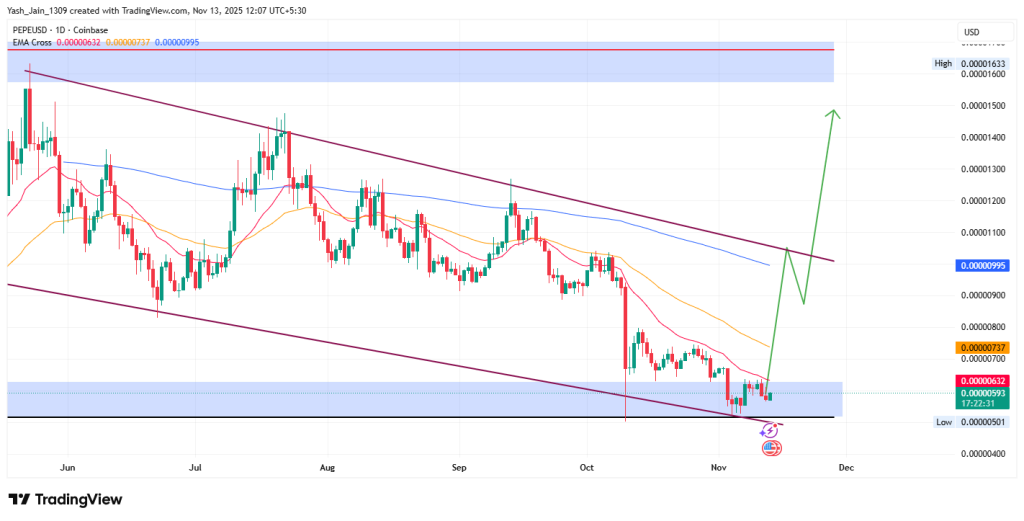 PEPE Price Prediction November 2025
