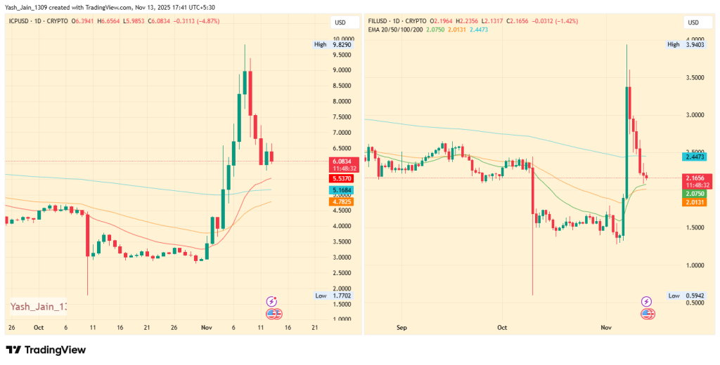 Filecoin Price Prediction 2025: Is FIL/USD Preparing for a Breakout or Another 50% Fall?
