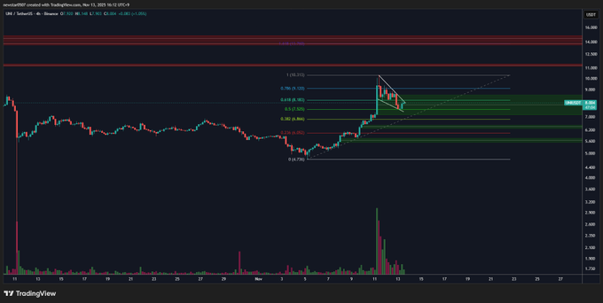  Will UNI/USD Break $11 and Start Its Next Big Rally?
