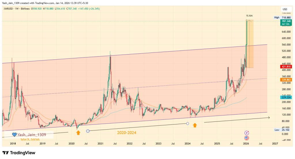 Monero price prediction 2026