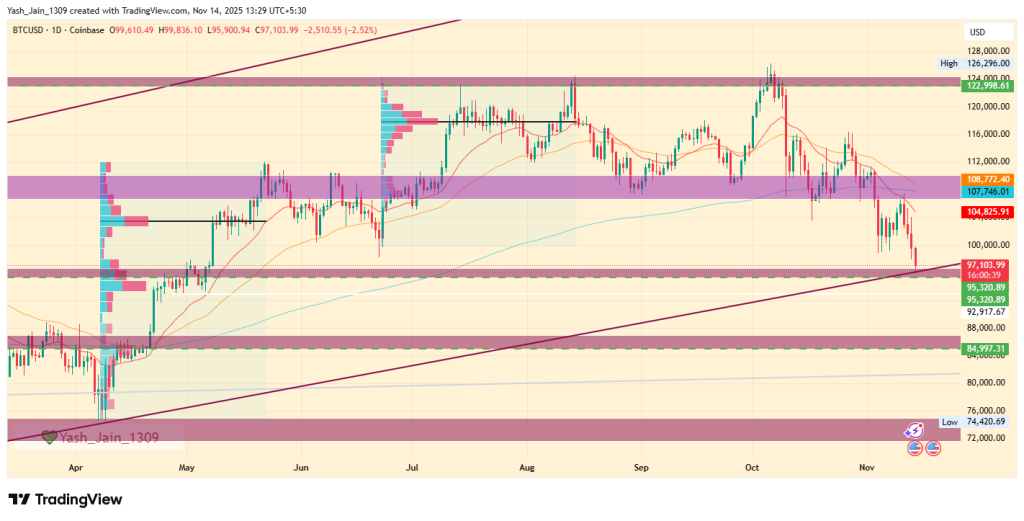 Bitcoin Price Prediction November 2025