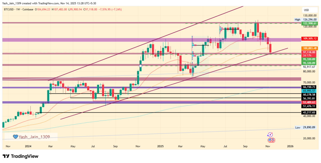 Bitcoin Price Prediction