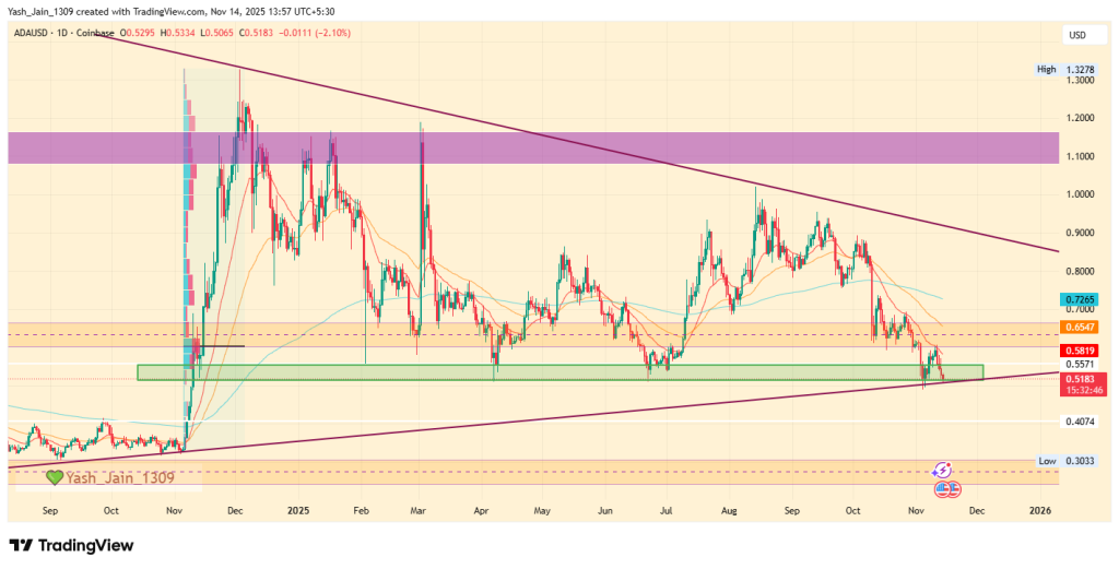 Cardano Price Prediction November 2025