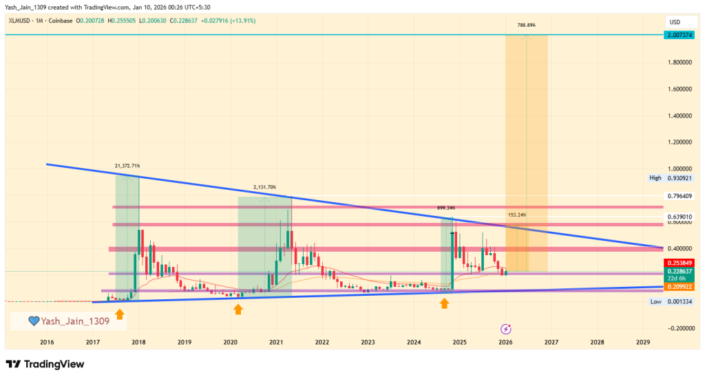 Stellar price prediction 2026