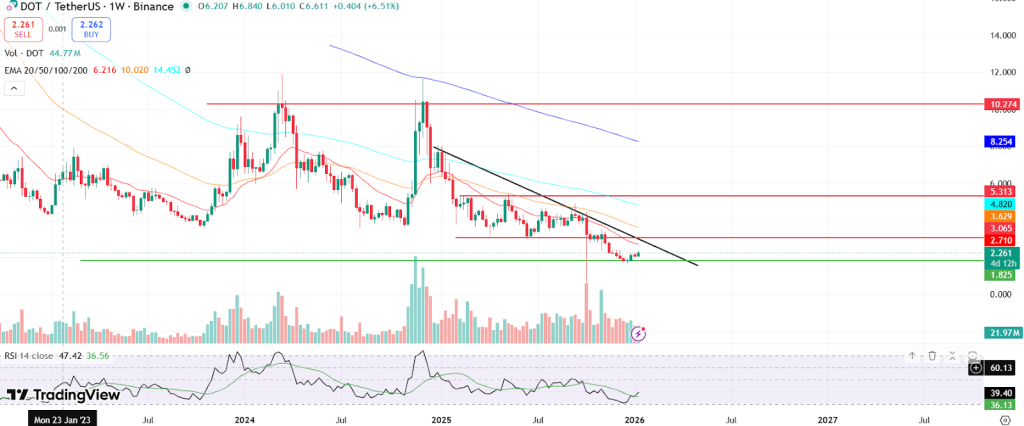 Polkadot Price Prediction 2026
