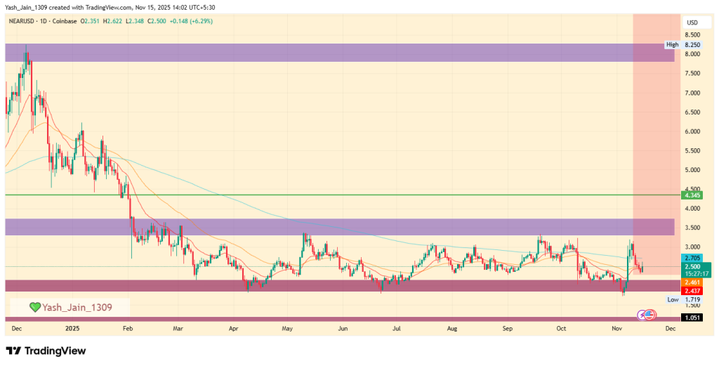 NEAR Price Targets November 2025