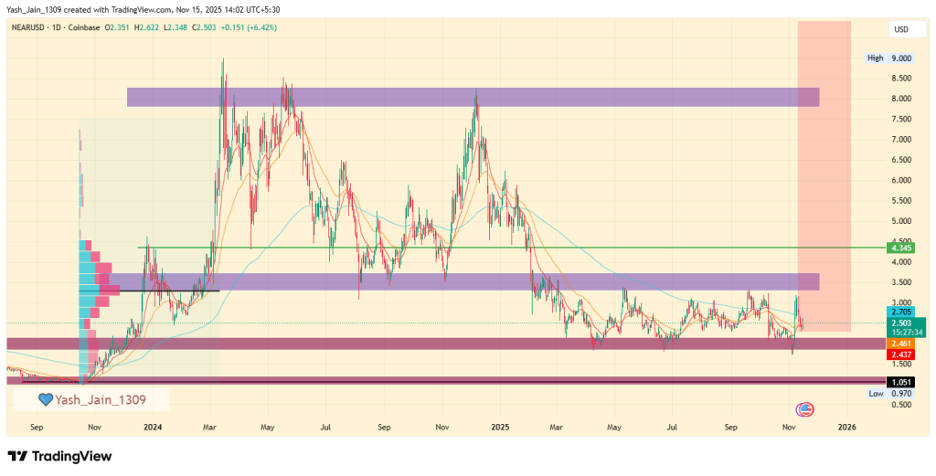 NEAR Price Prediction 2025