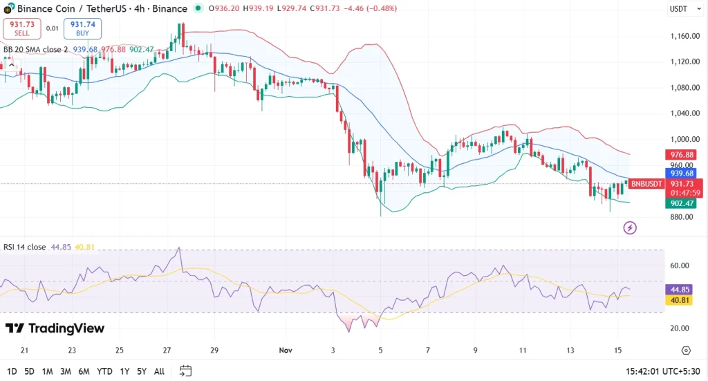 BNB price chart 15-11-25