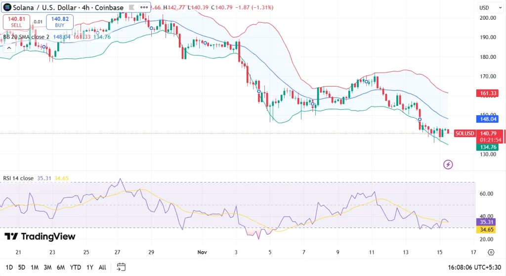 Solana price chart 15-11-25