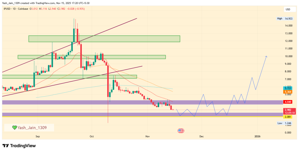 Is IP Crypto's 75% Fall Setting Up for a Reversal Ahead?
