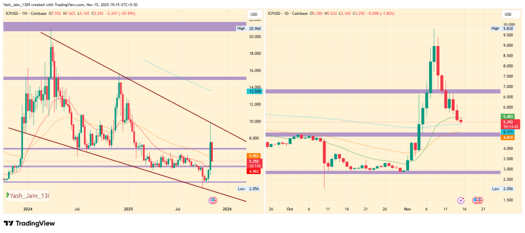 Internet Computer Price Prediction 2025: Is ICP Aimed for $1 Fall Before a Reversal Ahead?
