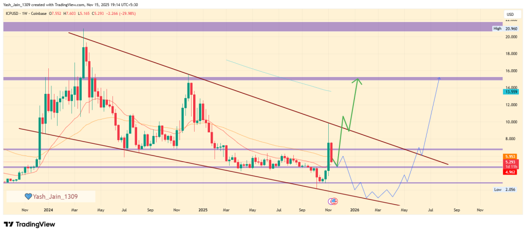 Internet Computer Price Prediction 2025: Is ICP Aimed for $1 Fall Before a Reversal Ahead?
