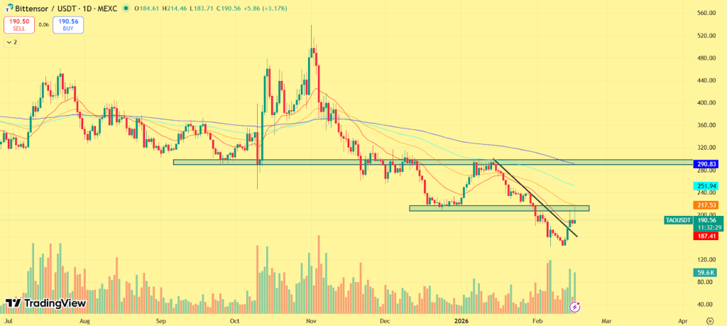 Bittensor (TAO) Price Prediction 2026