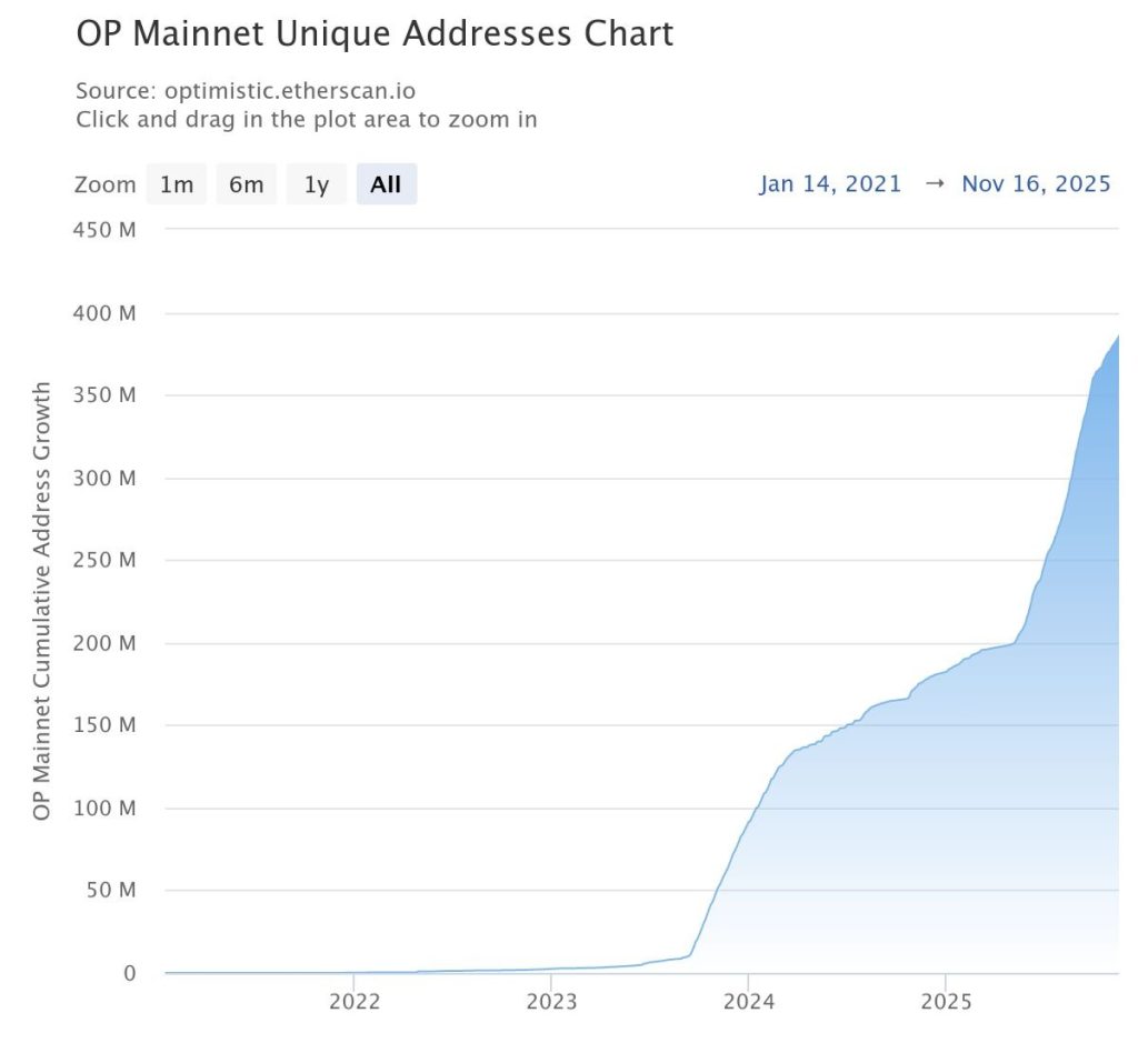 Optimism OP Price Prediction 2025: Can OP Reclaim 200% Gains Before 2025 Ends?