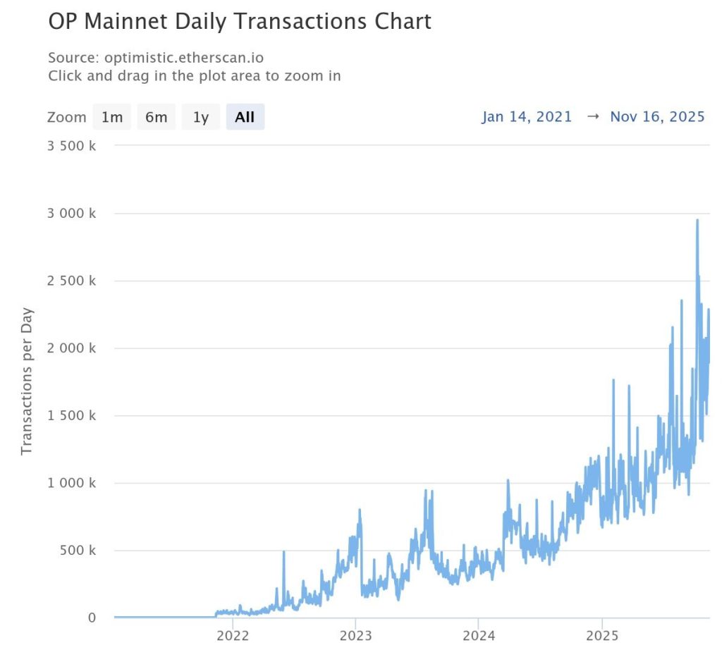 Optimism OP Price Prediction 2025: Can OP Reclaim 200% Gains Before 2025 Ends?