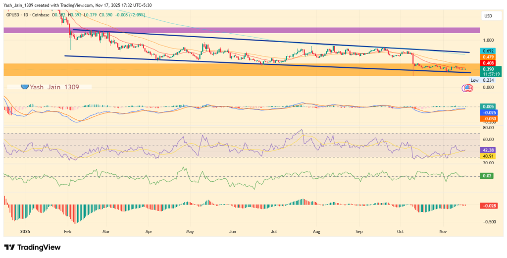 Optimism OP Price Prediction 2025: Can OP Reclaim 200% Gains Before 2025 Ends?