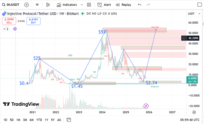 Injective INJ price prediction 2025 explores historical October bottoms, development momentum, and Mainnet growth shaping INJ’s recovery outlook.