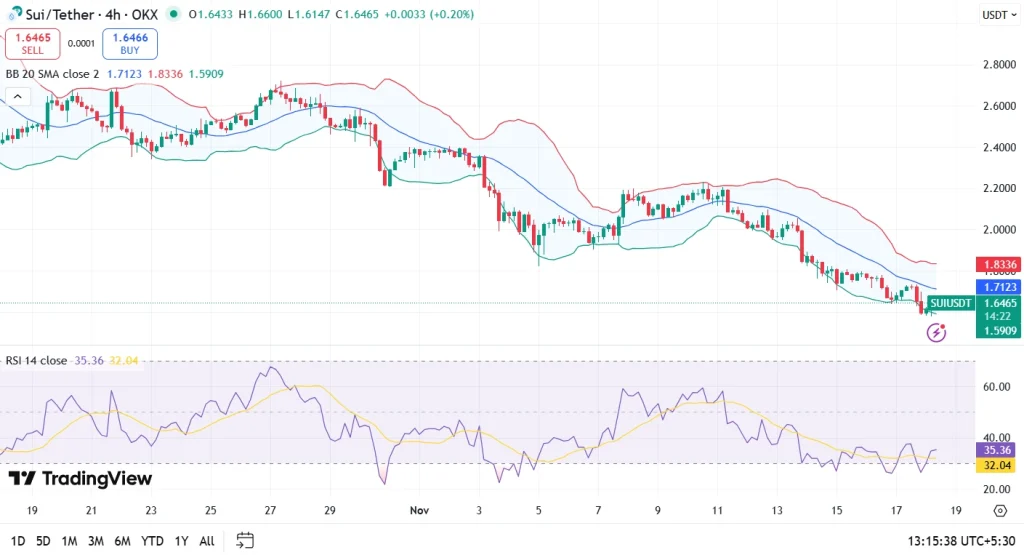 SUI price chart 17-11-25
