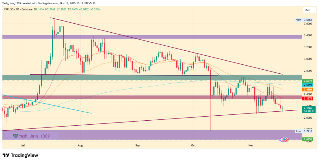 XRP Price Prediction November 2025
