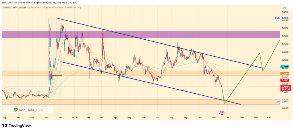 Cardano Price Prediction November 2025