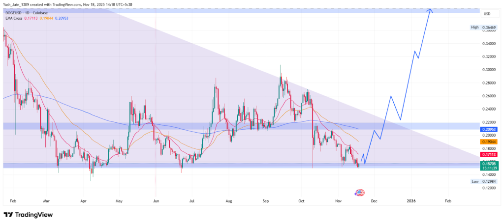 Dogecoin Price Prediction