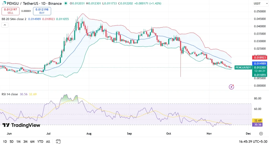 Pengu price chart 18-11-25