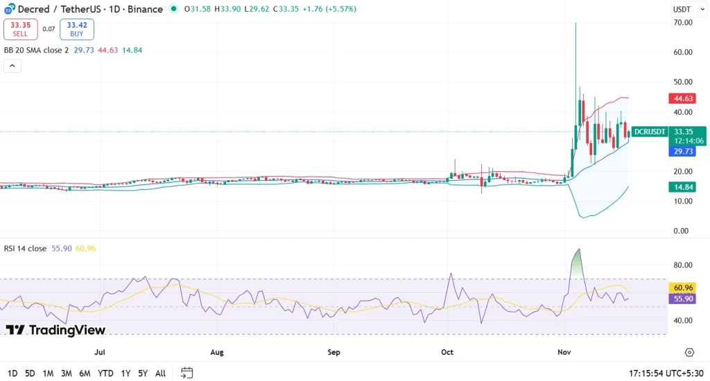 DCR price chart 18-11-25