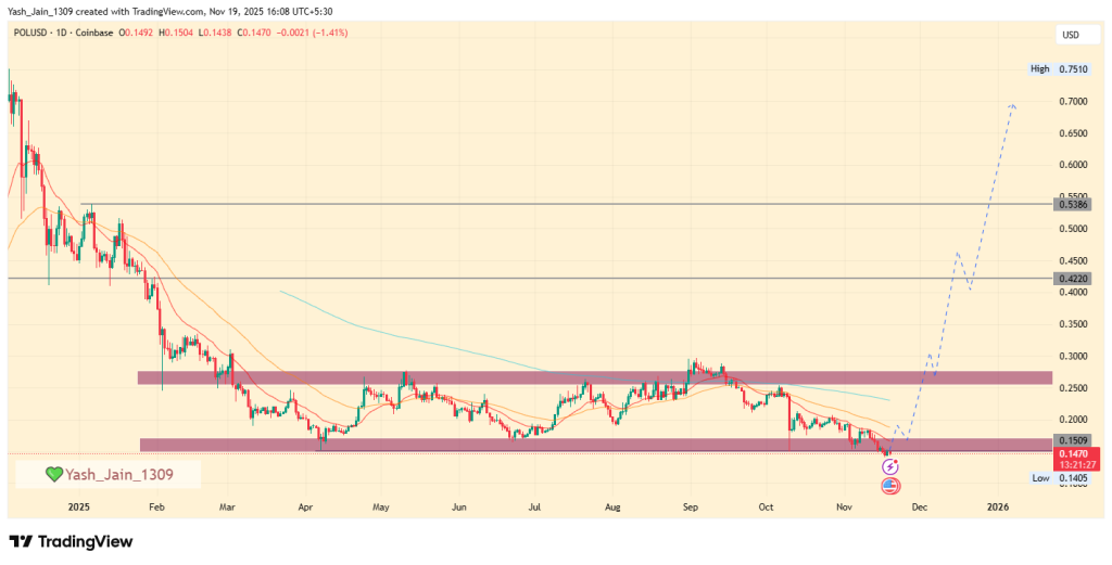 Polygon Price Prediction November 2025 