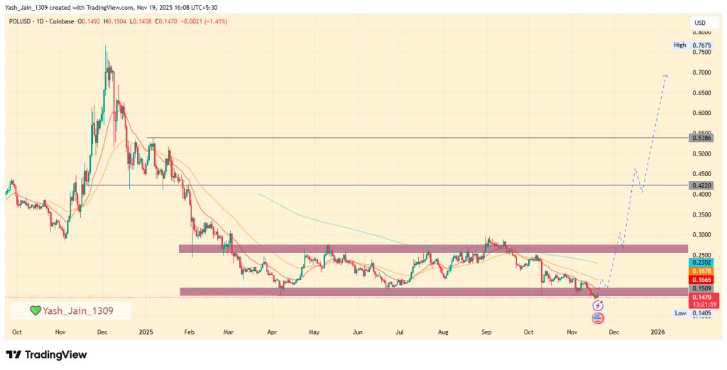 Polygon Price Prediction 2025