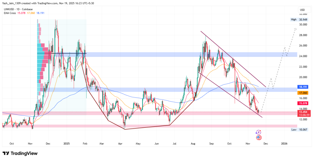 Chainlink Price Prediction November 2025