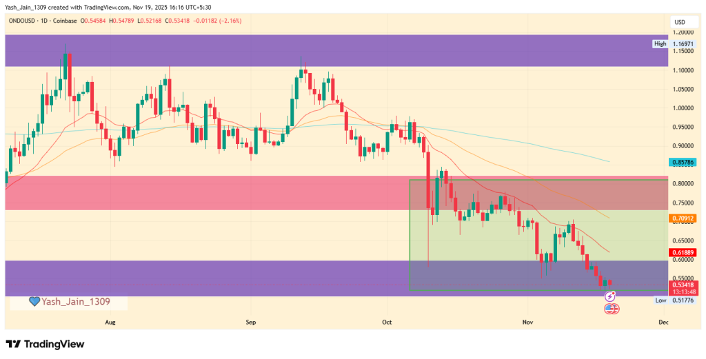 ONDO Price Prediction November 2025