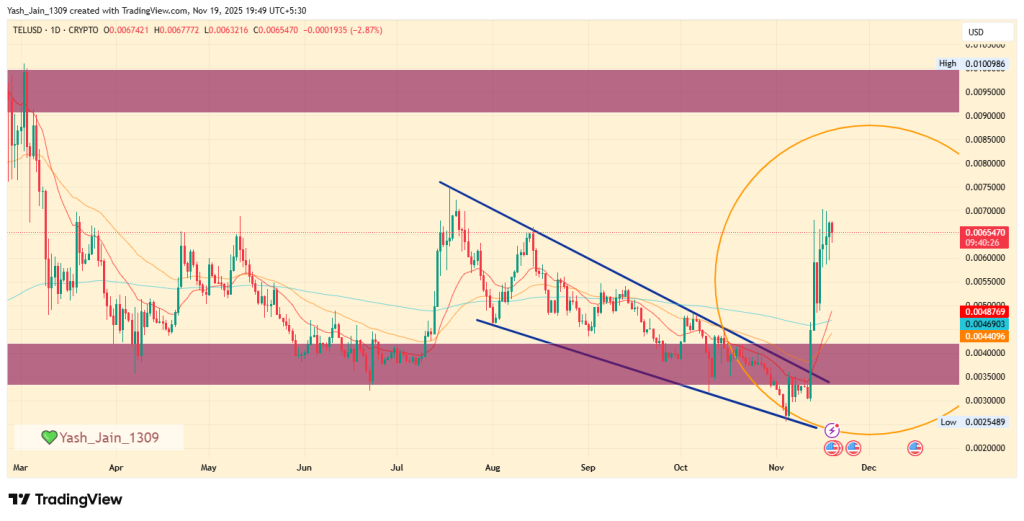TEL Price Surges 160% in November as Multi-Year Pattern Signals Bullish Setup
