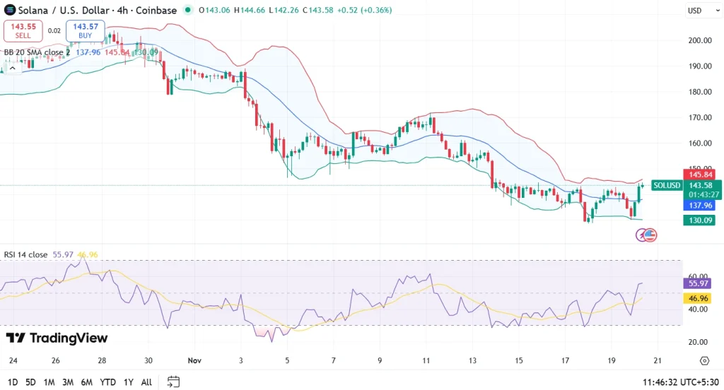 Solana price 20-11-25